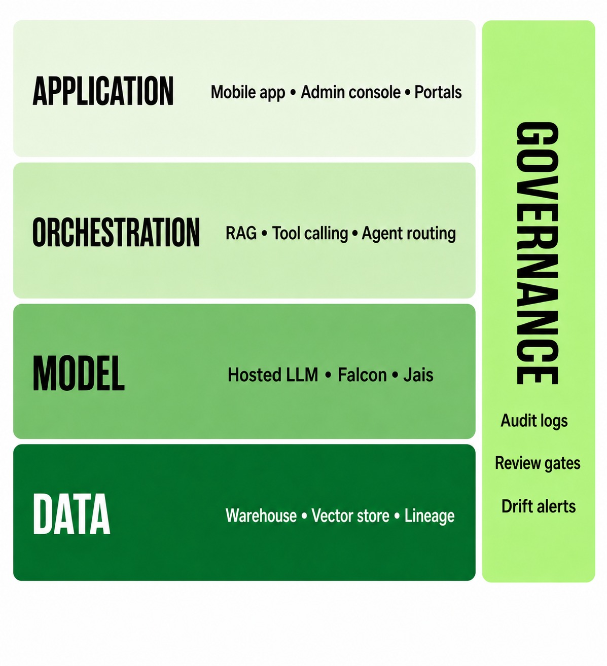 Five layer AI enterprise architecture diagram showing data, model, orchestration, application and governance layers in a production enterprise mobile app