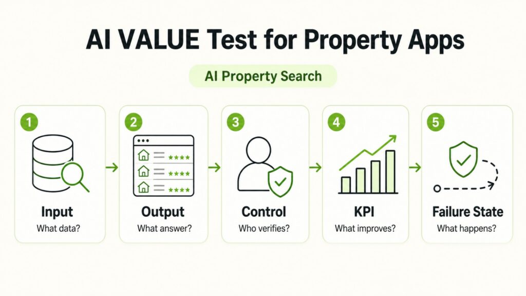 Five-part AI VALUE test for evaluating AI features in a real estate app.