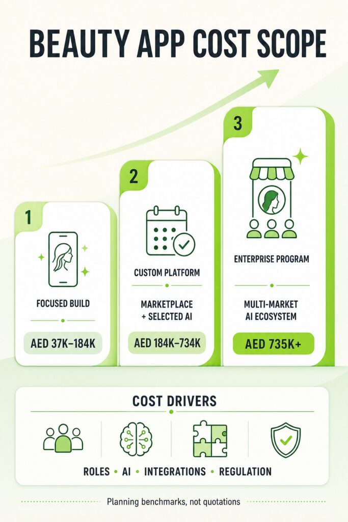 Three-level beauty app development cost ladder for a focused build, custom platform, and enterprise program, with main cost drivers.