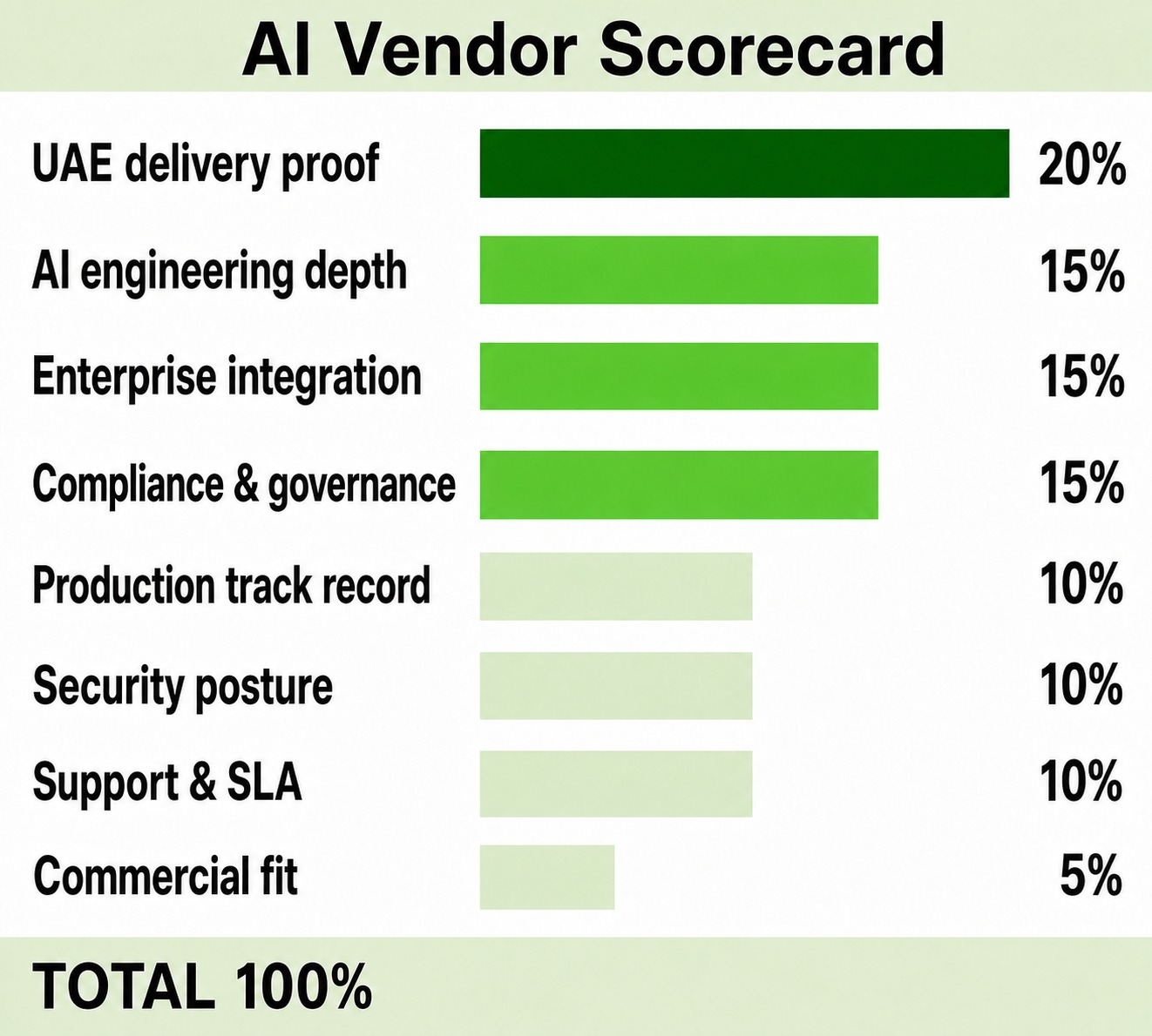 Enterprise AI Vendor Scorecard 8 Weighted Criteria