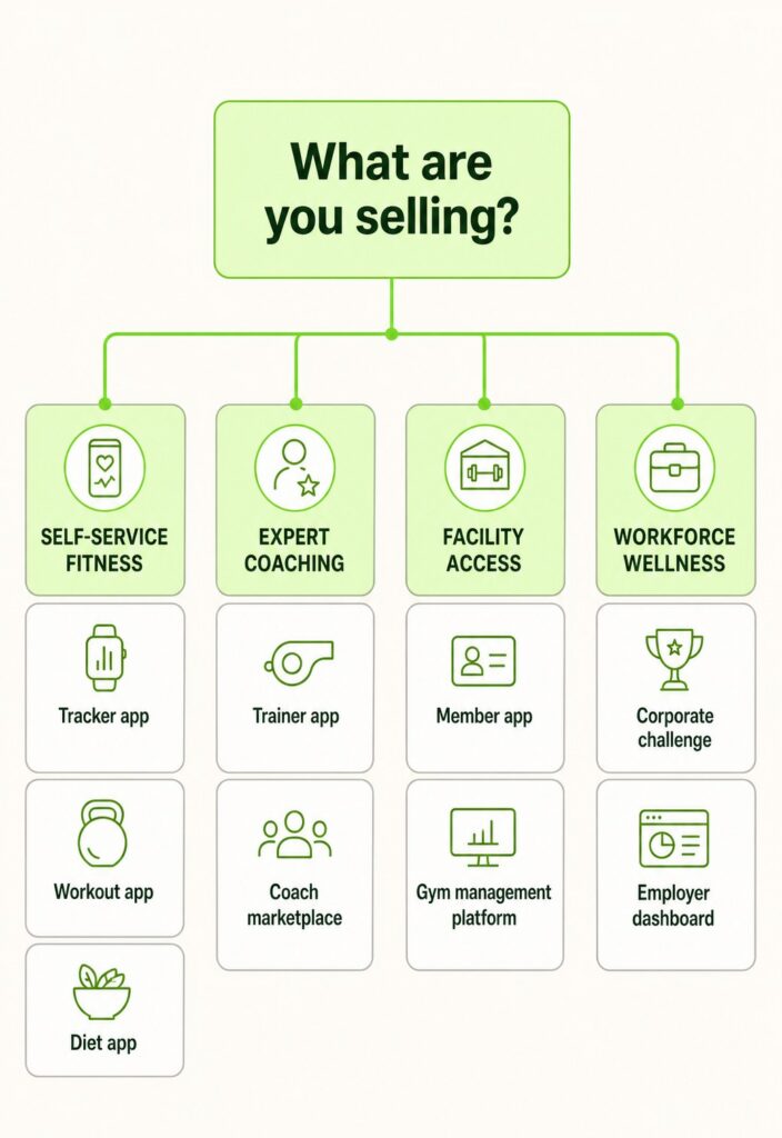 Fitness app development type selector for UAE startups, trainers, gyms, and corporate wellness buyers.