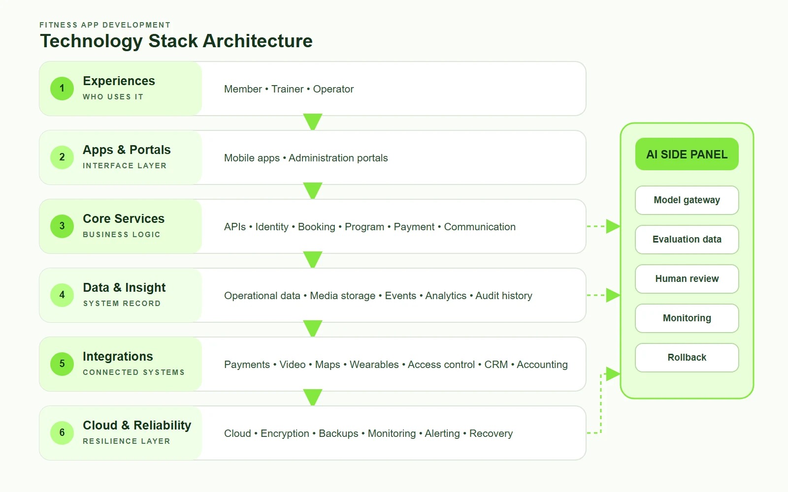 Fitness app development technology stack showing mobile apps, admin portals, APIs, data, integrations, AI, cloud, and security.