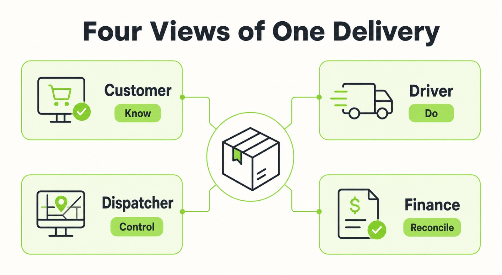 Four logistics app views for customers, drivers, dispatchers, and finance teams connected to one delivery record.