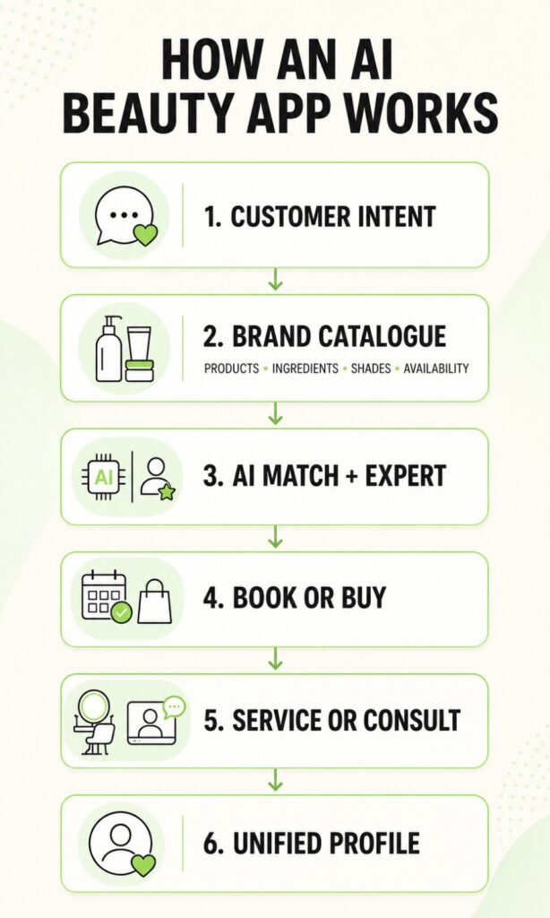 On-demand AI beauty app flow from customer intent and brand catalogue intelligence to matching, booking, expert service, and a unified customer profile.