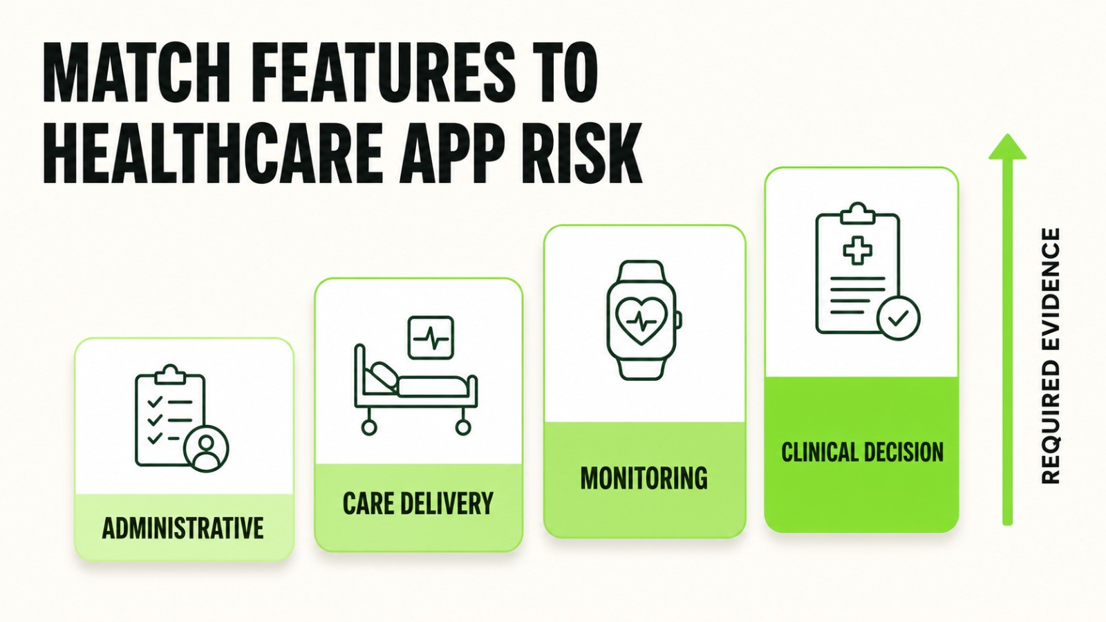 Healthcare app risk levels mapped to features and required vendor evidence.
