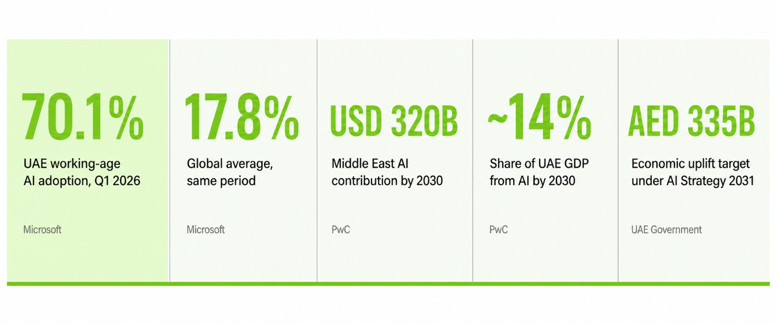 UAE enterprise AI adoption statistics 2026 showing 70.1 percent national adoption rate and USD 320 billion projected regional AI contribution by 2030