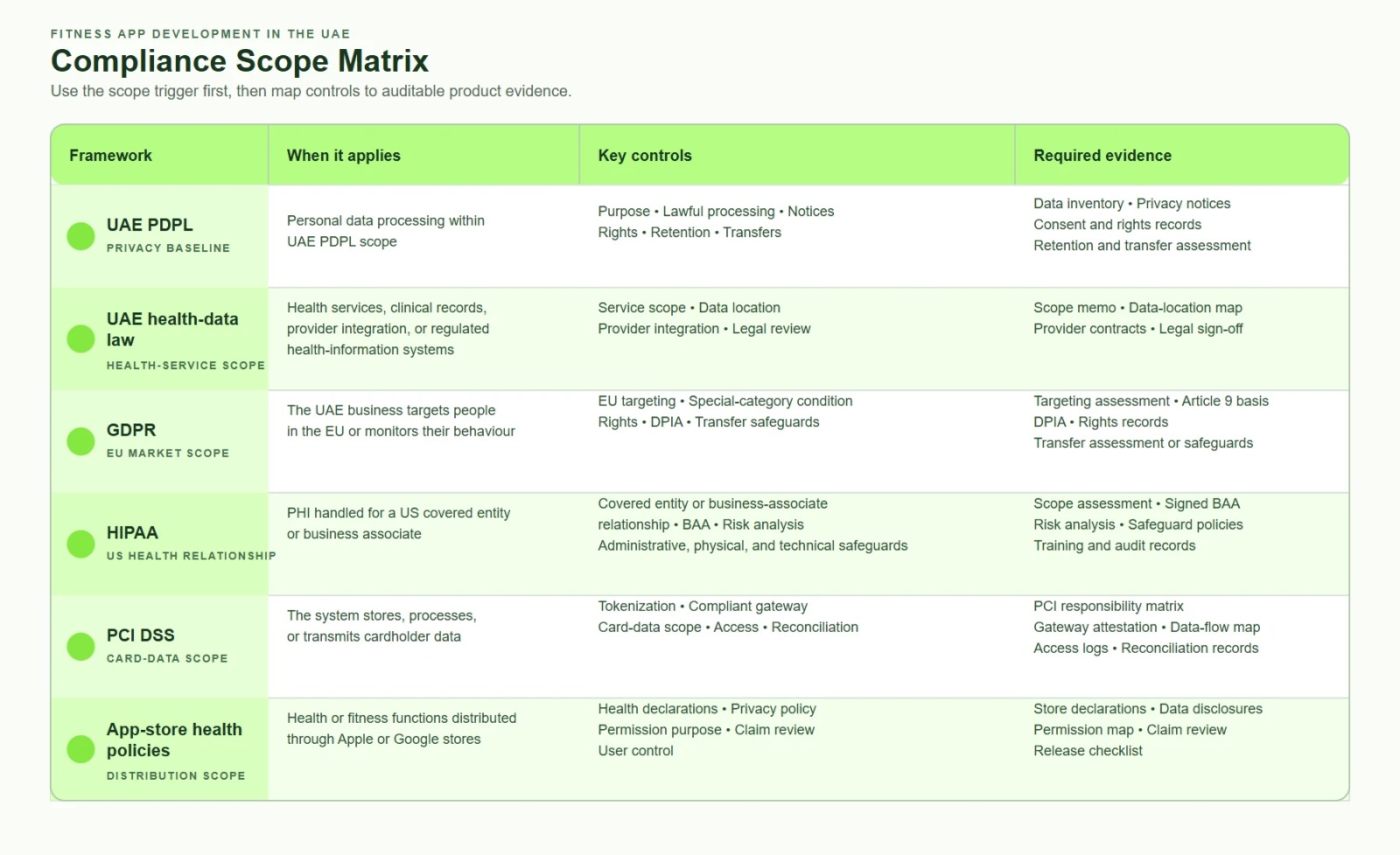 Compliance matrix for UAE fitness app development covering PDPL, health-data law, GDPR, HIPAA, PCI DSS, and app-store policies.