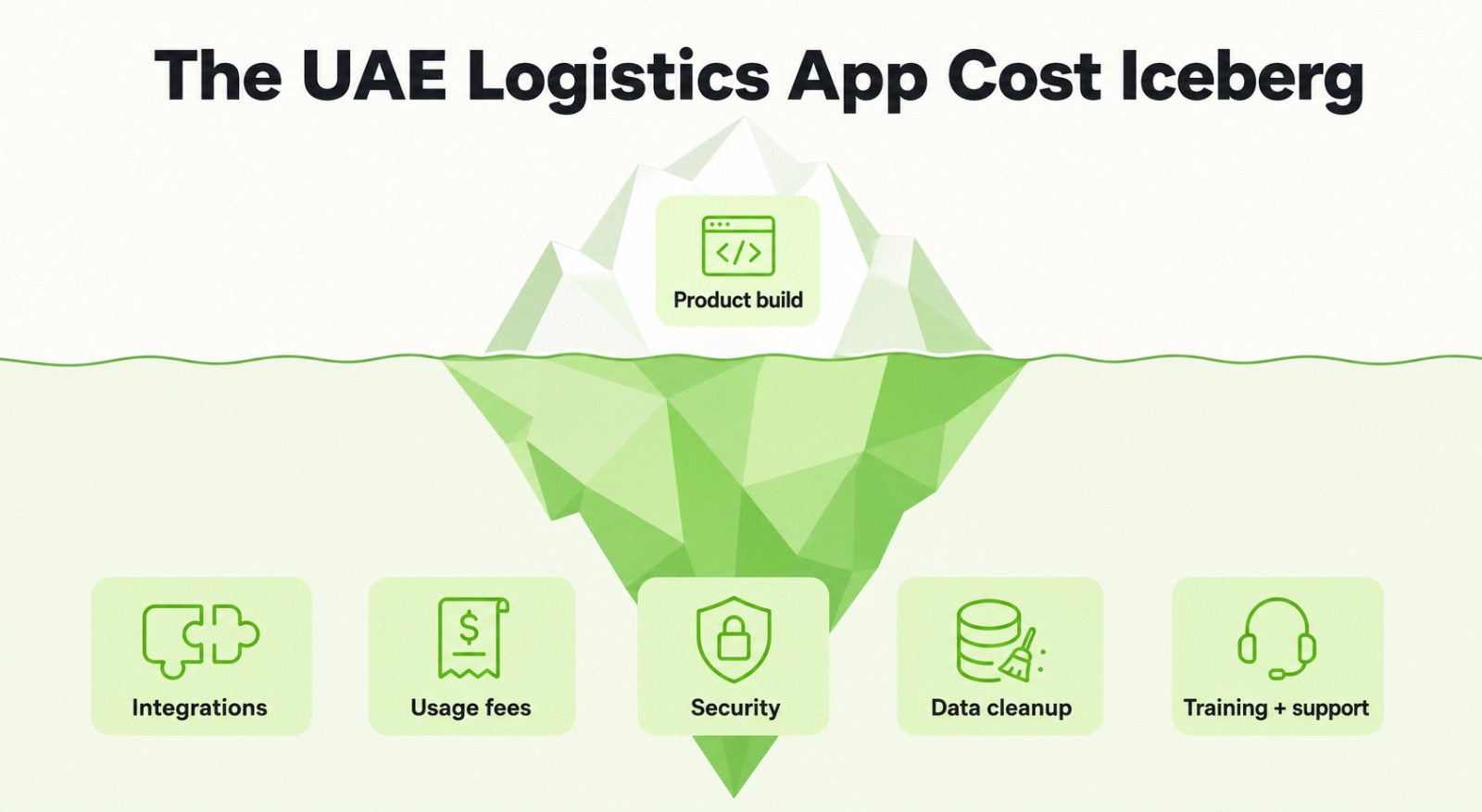 Logistics app cost iceberg showing product build above hidden integration, usage, security, data, training, and support expenses.
