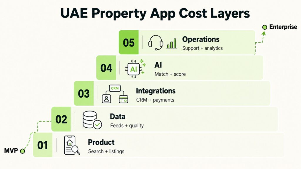 Five cost layers for UAE real estate app development from product scope to operations.