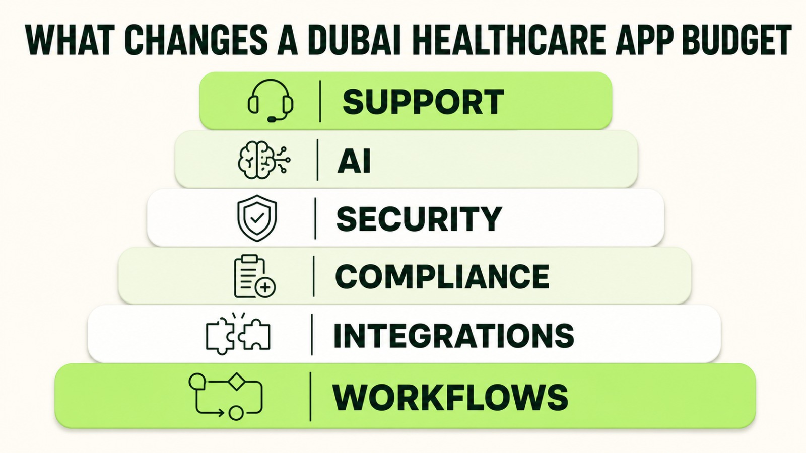 Six factors affecting healthcare app development costs in Dubai.