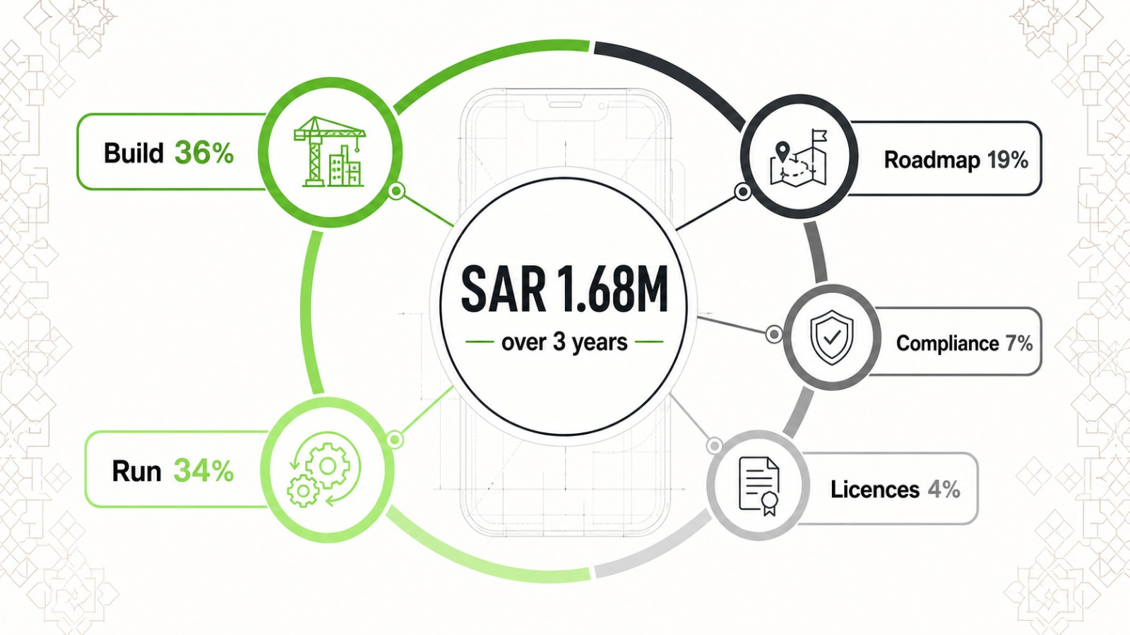 Three-year total cost of ownership breakdown for mobile app development in Saudi Arabia