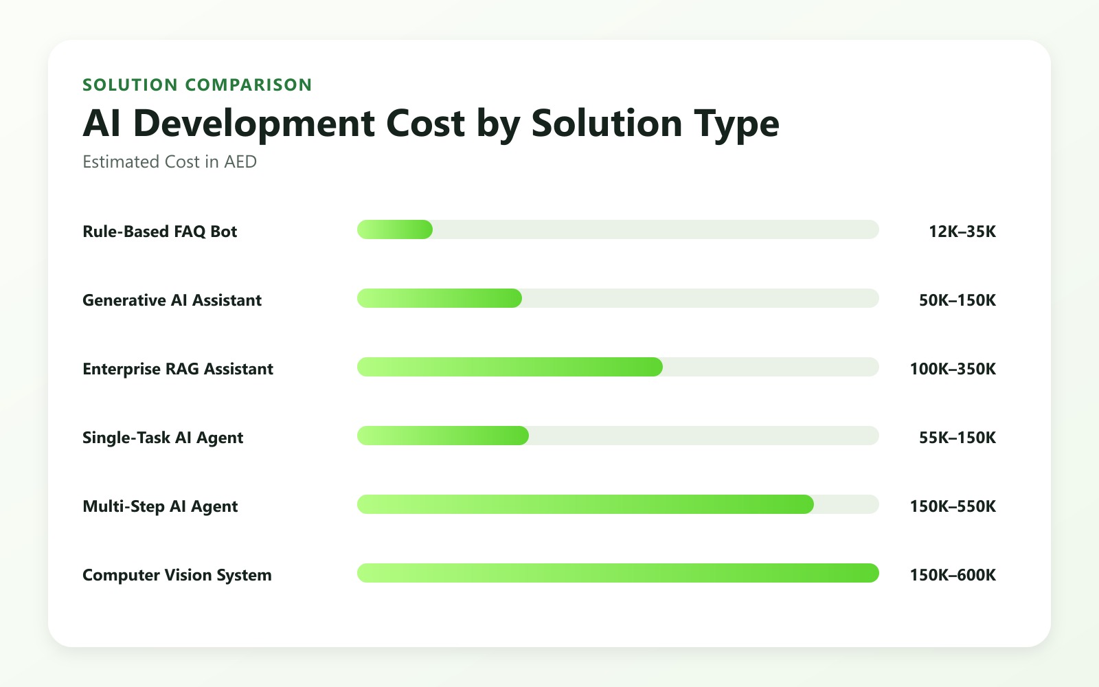 UAE AI development cost comparison across assistants, agents, RAG, chatbots, and computer vision.