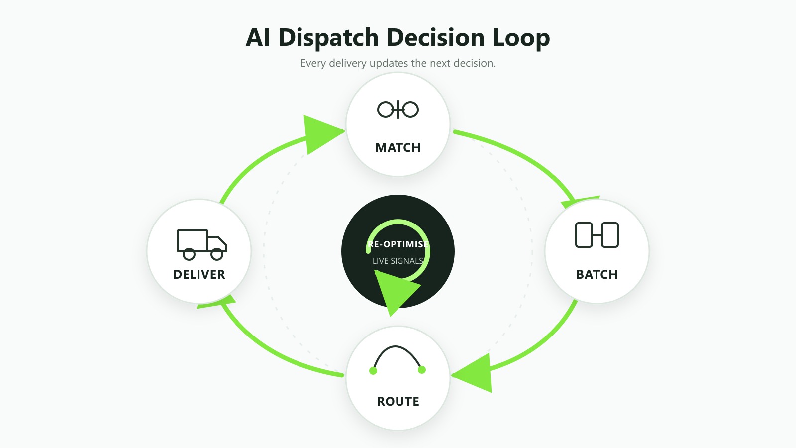AI dispatch loop for food delivery: match, batch, route, deliver, re-optimise.