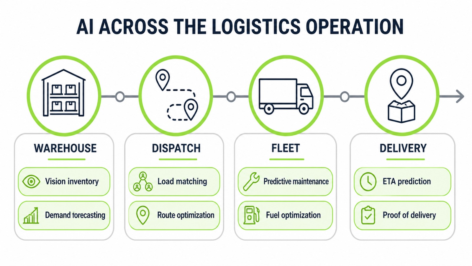 AI capability map across UAE logistics: warehouse, dispatch, fleet, and last-mile delivery