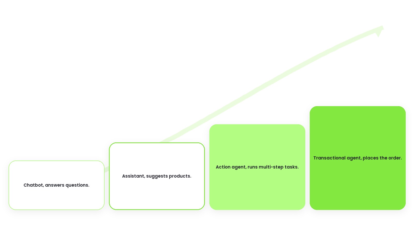 AI commerce maturity model from chatbot to transactional agent.