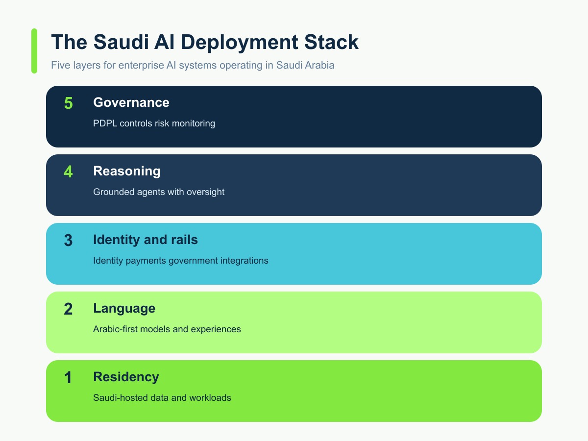 Five-layer Saudi AI deployment stack covering residency, language, identity, reasoning, and governance.