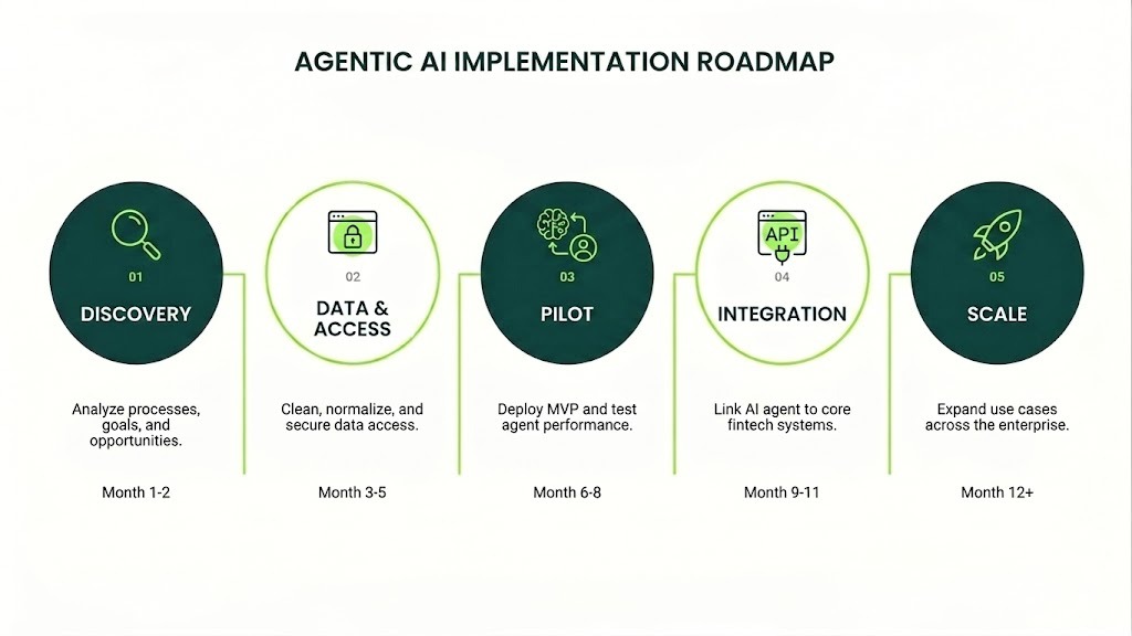 Agentic AI implementation roadmap for UAE fintech with timeline and cost in AED