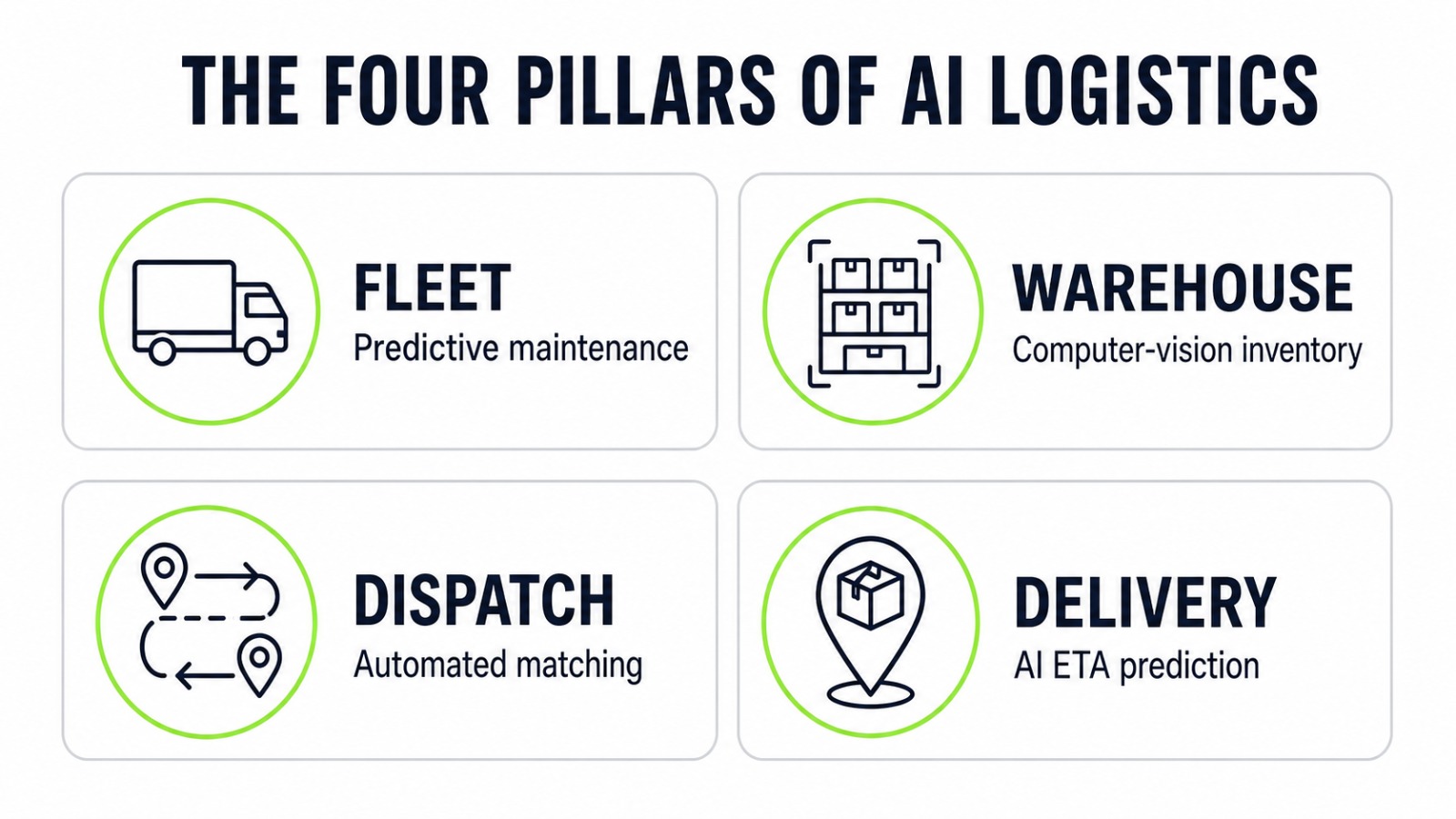 Four pillars of AI logistics software in the UAE: fleet, warehouse, dispatch, and delivery operations.