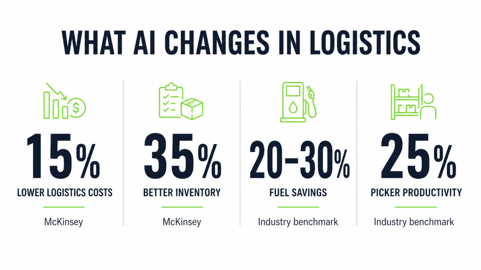 AI logistics impact statistics: 15% lower costs, 35% better inventory, 20 to 30% fuel savings.