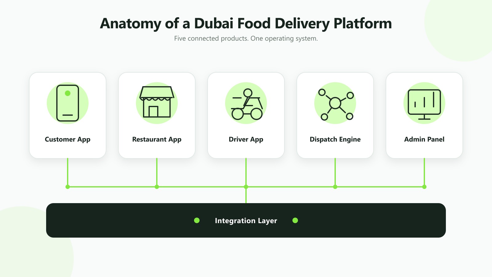 Anatomy of a Dubai food delivery app: customer, restaurant, driver, dispatch, and admin