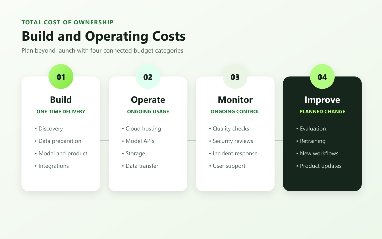 AI build, operating, monitoring, and improvement cost categories for UAE enterprise projects.