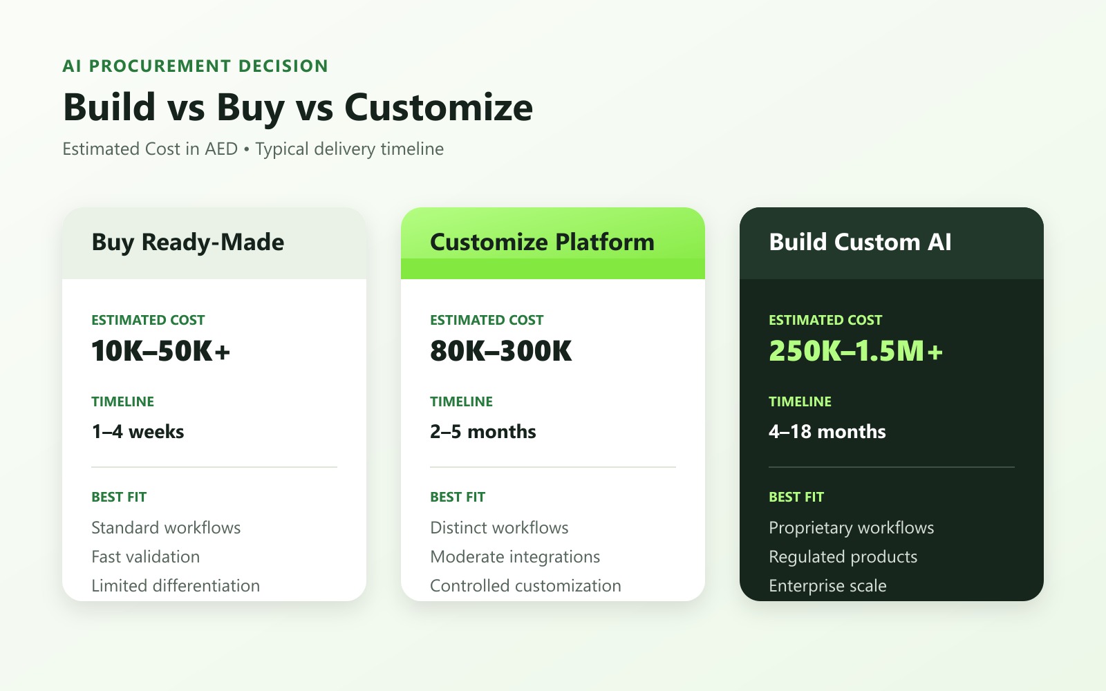 Build versus buy versus customize AI decision matrix for UAE enterprise buyers.