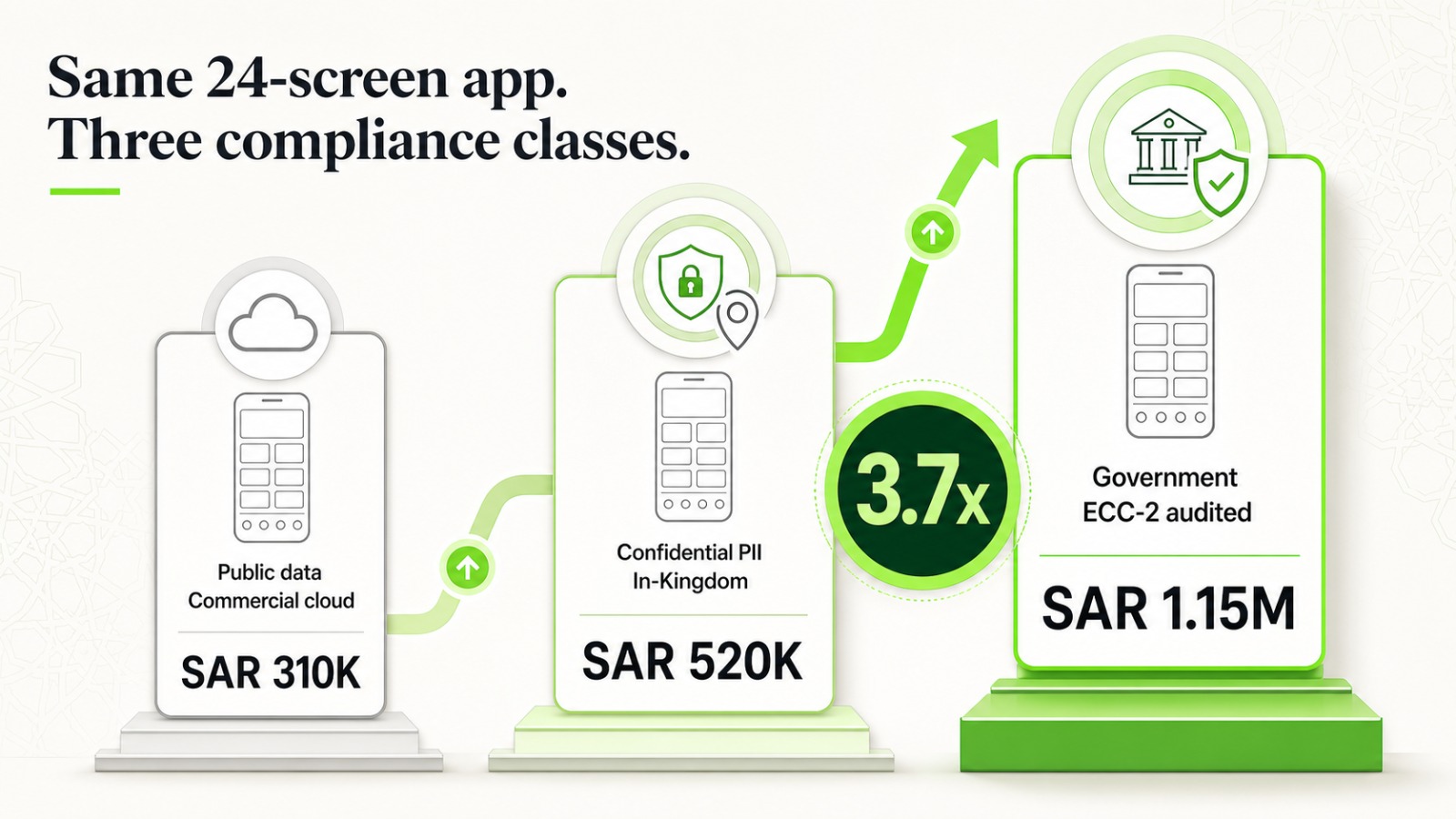 Mobile app development cost in Saudi Arabia 2026 across four complexity tiers in SAR