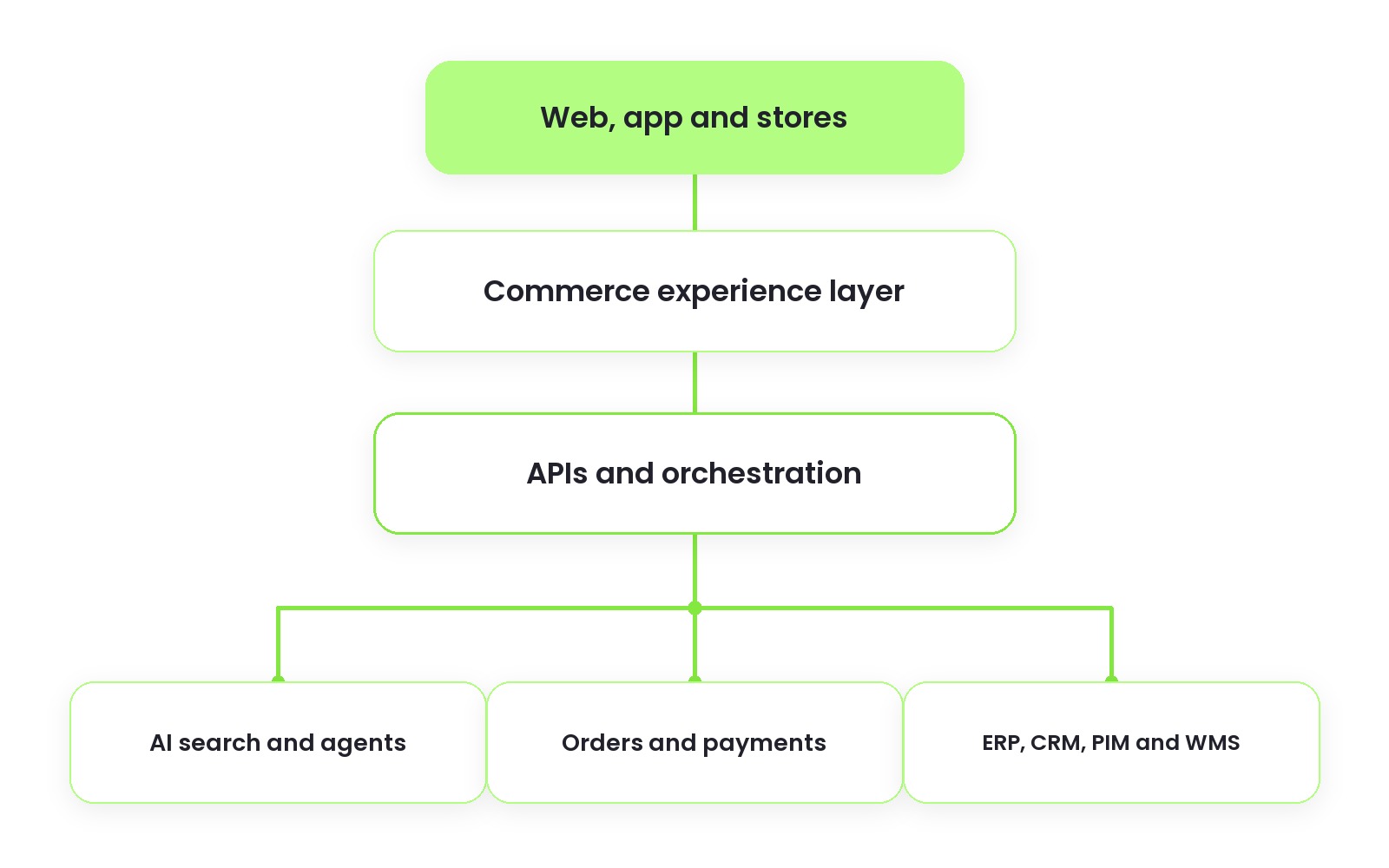 Enterprise ecommerce architecture with experience layer, APIs, AI agents, orders, and ERP integration.