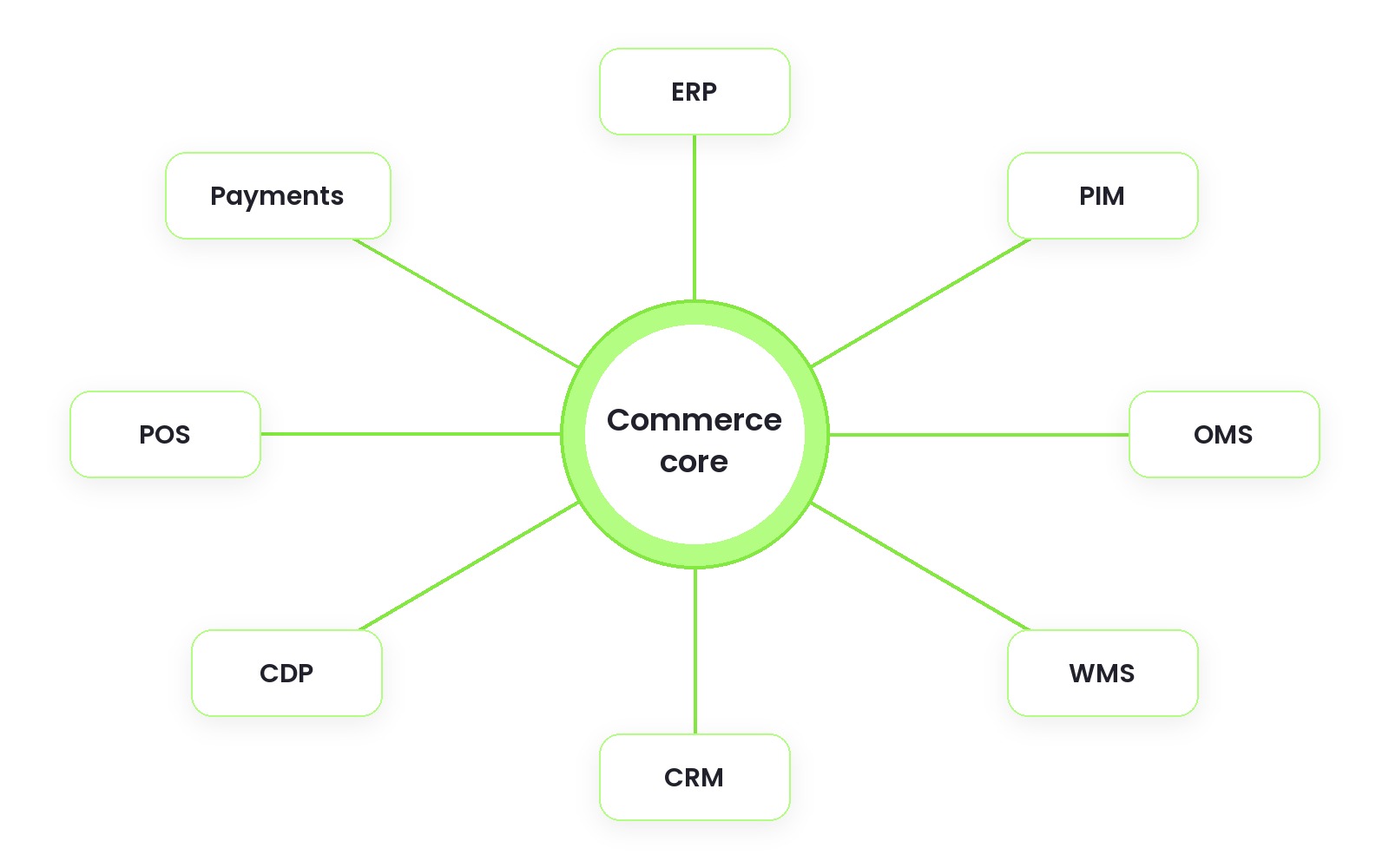 Ecommerce integration map linking ERP, CRM, PIM, OMS, WMS, CDP, POS, and payments