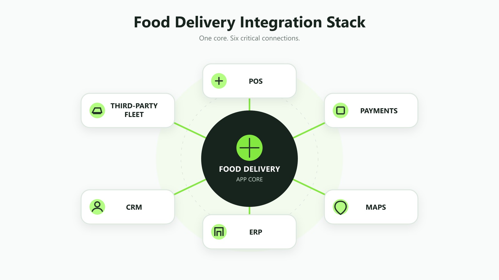 Food delivery app integration stack: POS, payments, maps, ERP, CRM, and fleet