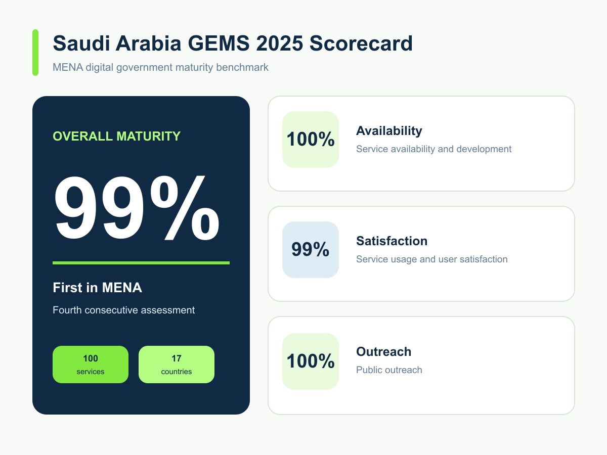 Saudi Arabia GEMS 2025 digital government scorecard showing 99% overall maturity.
