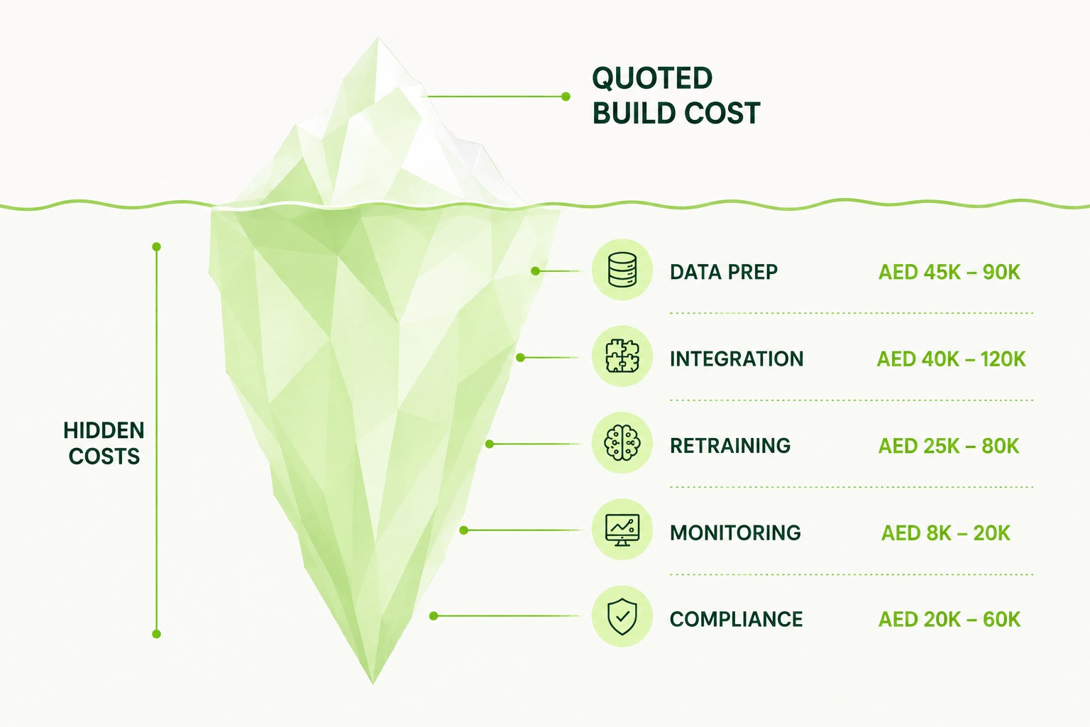 Hidden costs of AI app development in Dubai shown as an AED iceberg