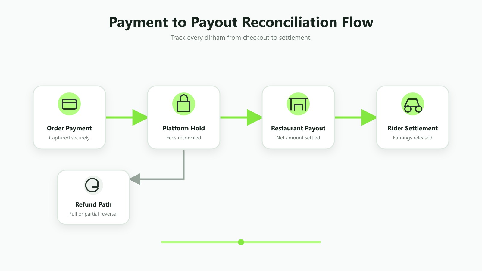 Food delivery payment reconciliation flow from order to restaurant and rider payout