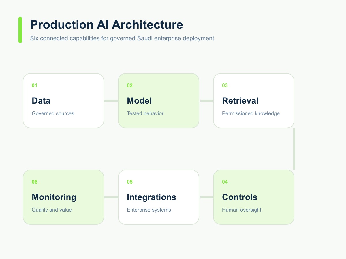 Production architecture for governed AI development in Saudi Arabia.