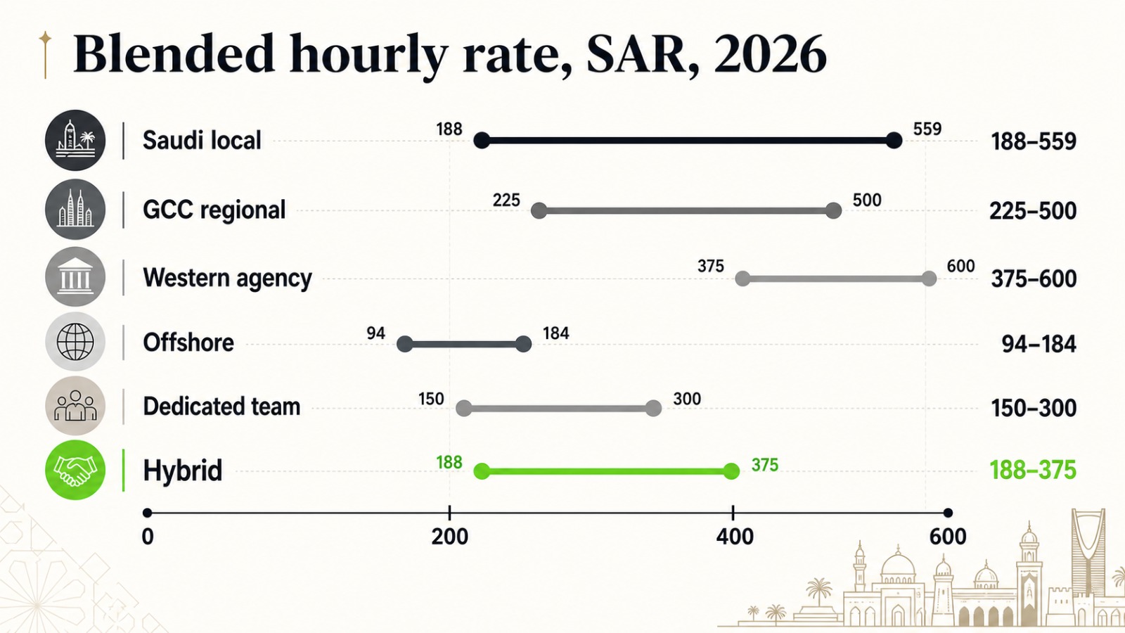 2026 hourly rate comparison for app development companies in Saudi Arabia, offshore and hybrid models
