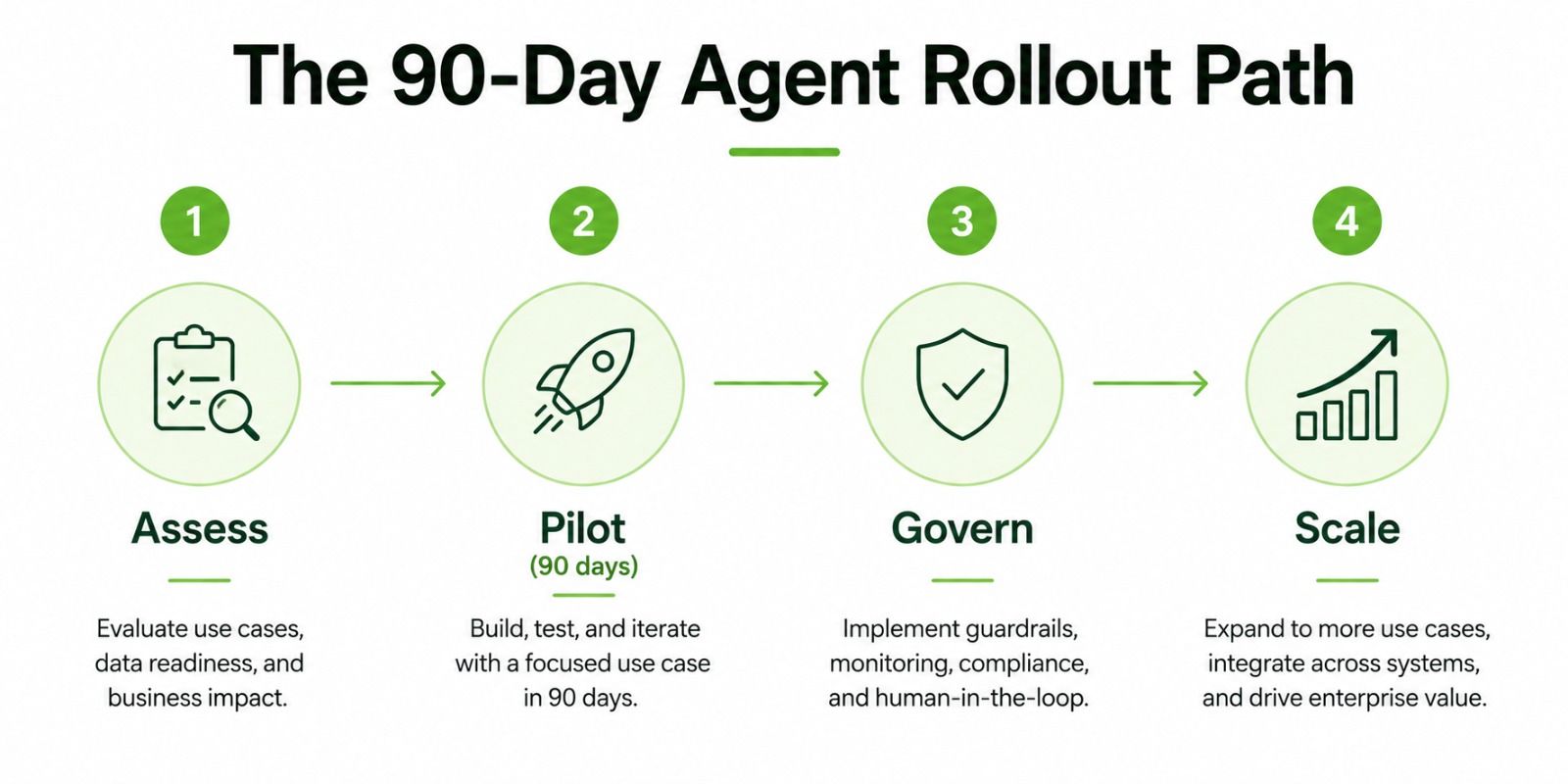 Four-step process flow for rolling out an agentic AI agent  development in 90 days