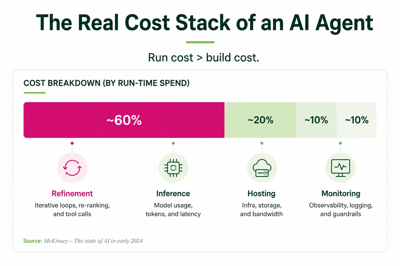 Cost breakdown of an AI agent showing refinement loops at about 60 percent of spend
