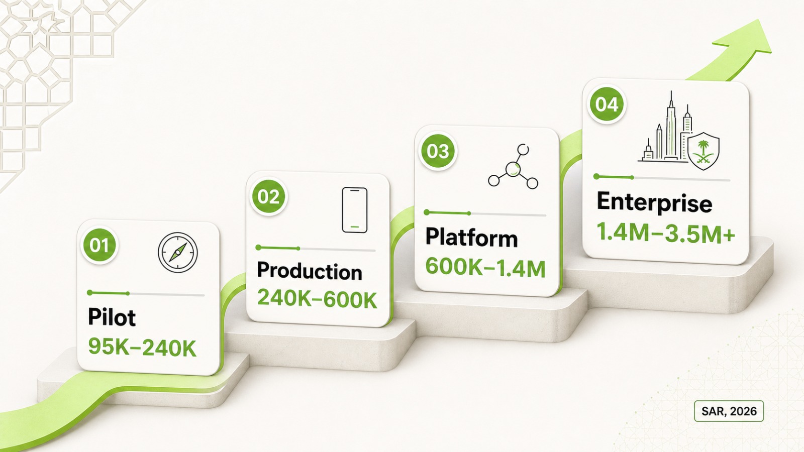 How data classification multiplies app development cost in Saudi Arabia from SAR 310,000 to SAR 1.15 million