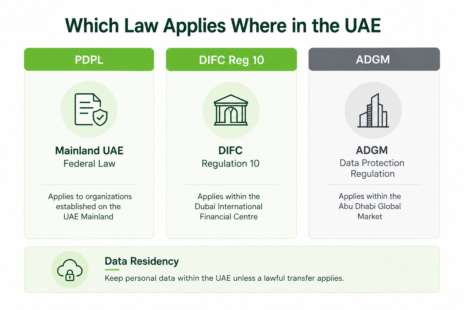 UAE AI compliance map: PDPL, DIFC Regulation 10 and data residency rules