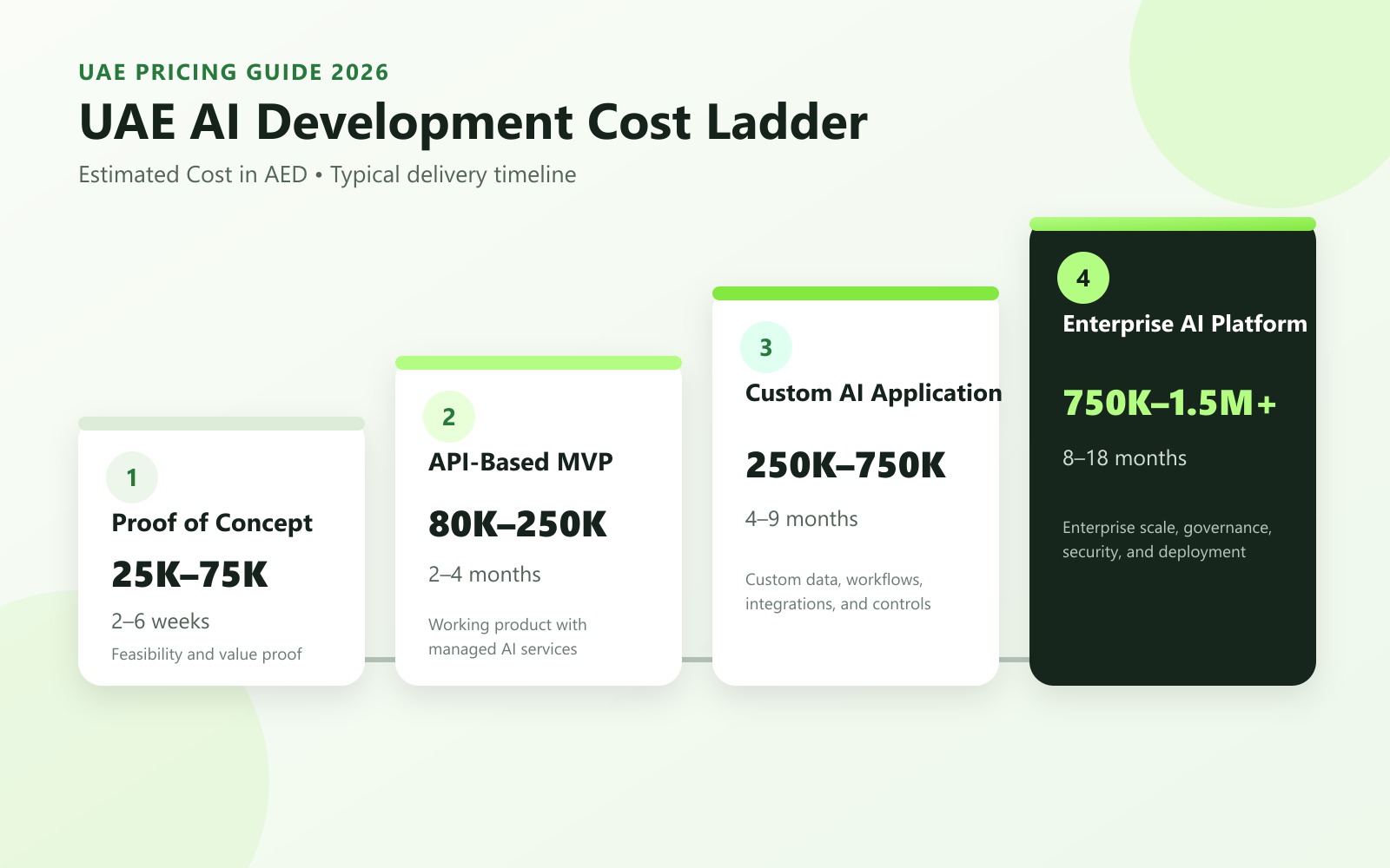 UAE AI development cost ladder comparing four project tiers and timelines in 2026.