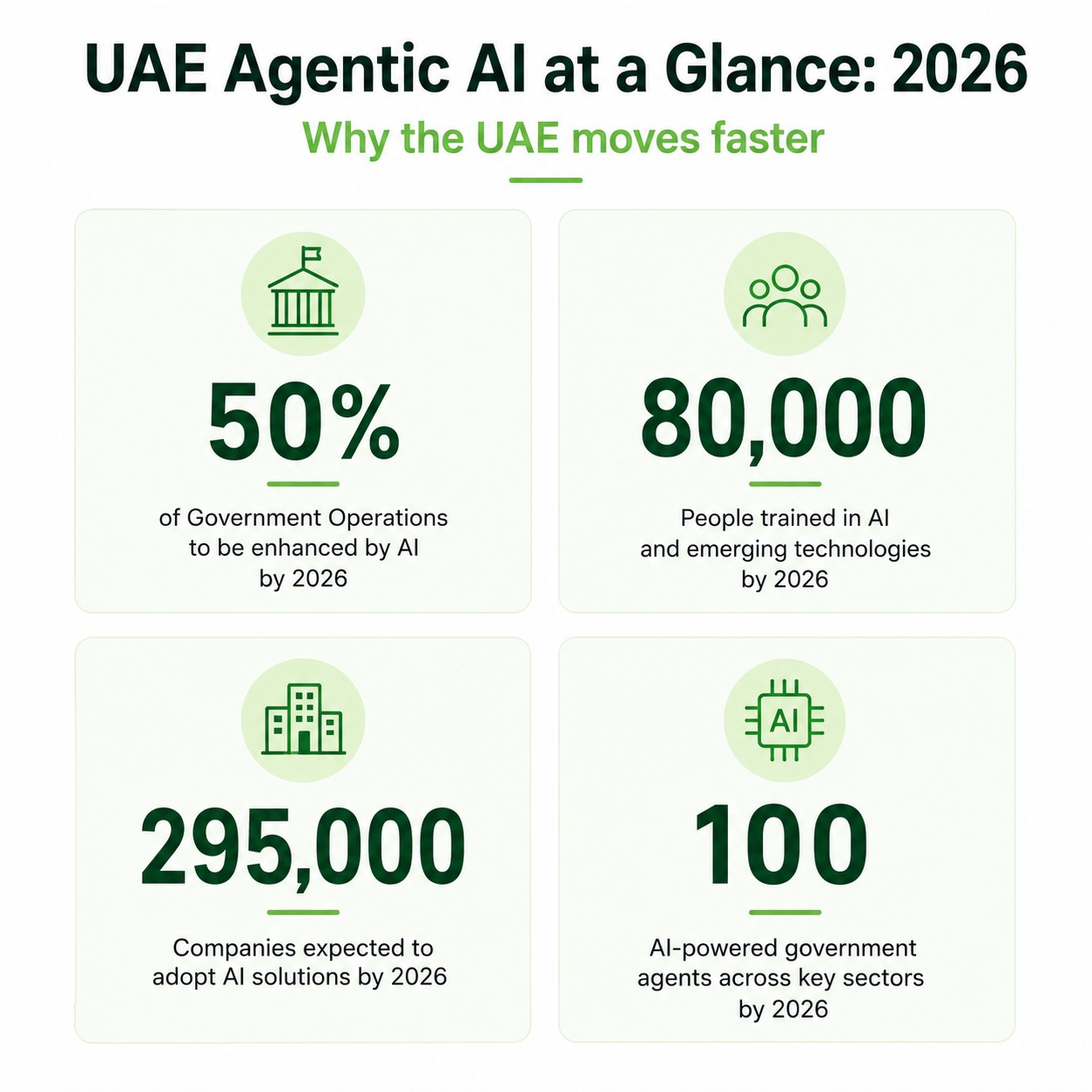 Key 2026 UAE agentic AI development statistics: 50% government, 80,000 trained, 295,000 companies