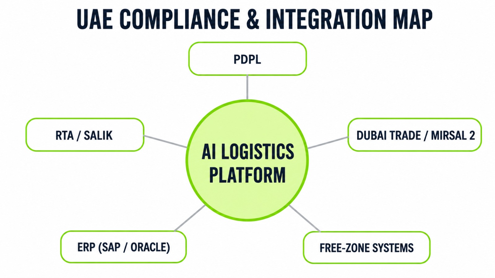 UAE AI logistics compliance and integration map: PDPL, RTA, Salik, Dubai Trade, and ERP systems.