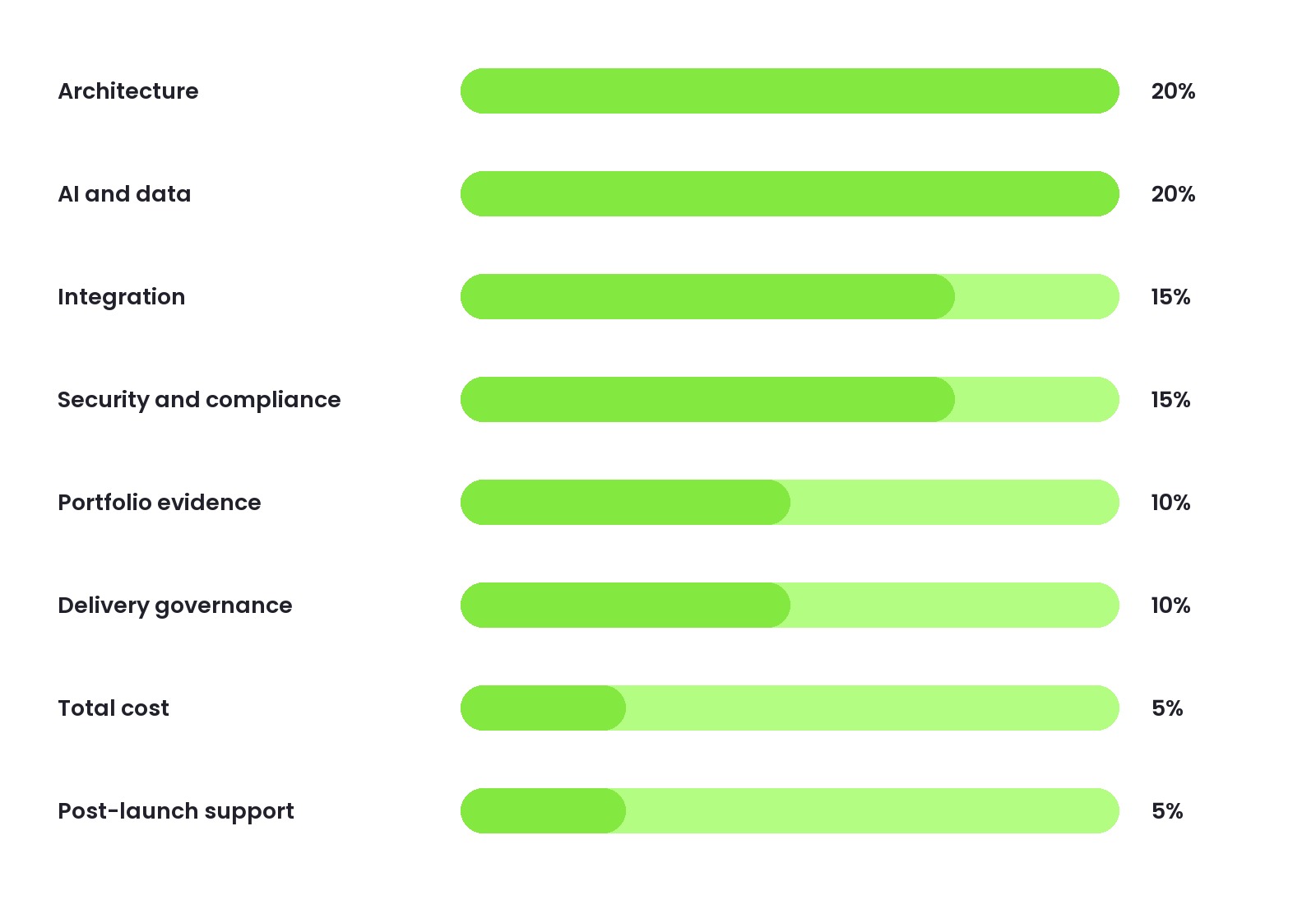 Weighted scorecard to evaluate an ecommerce development company in Dubai.