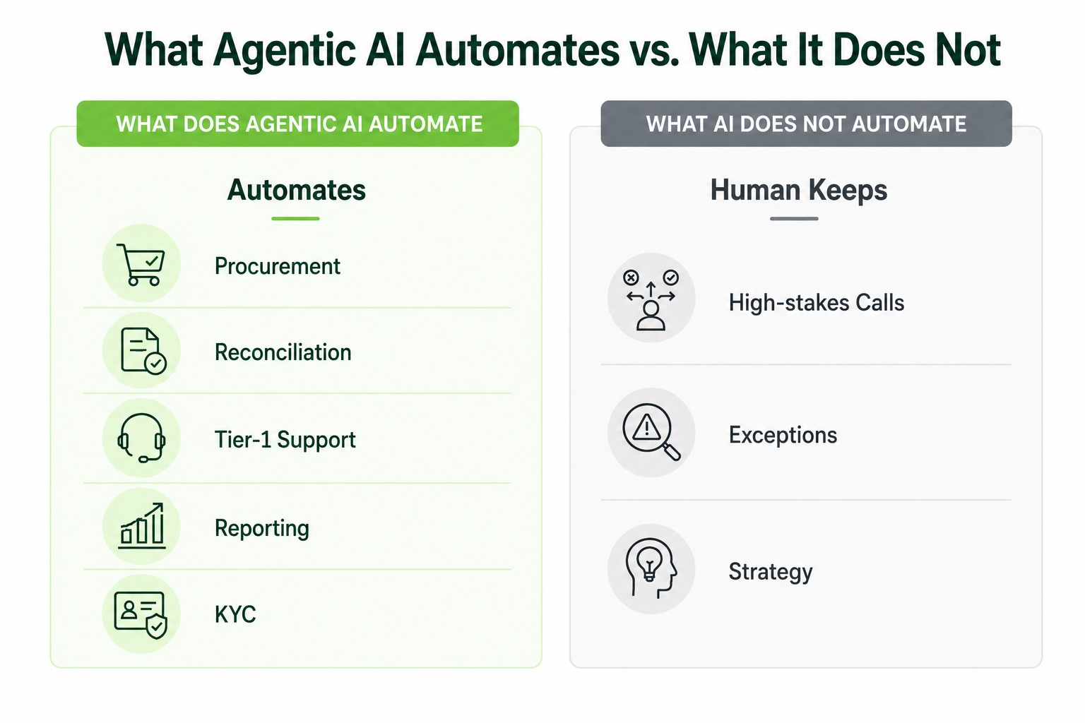 Infographic comparing tasks agentic AI automates versus tasks humans keep in the UAE