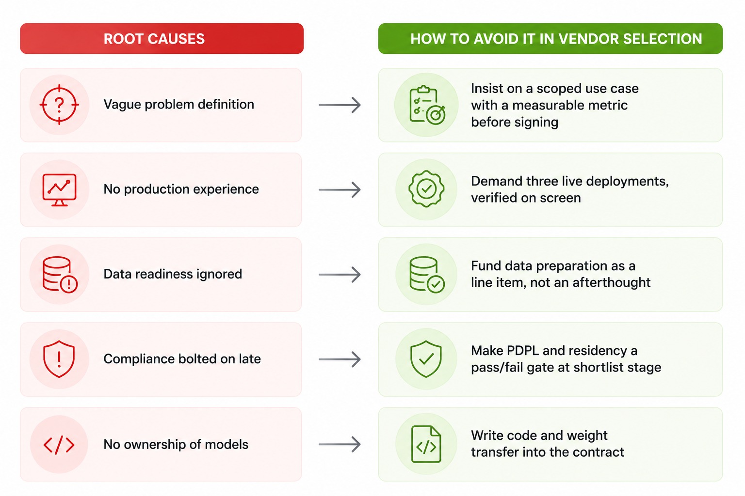 Why AI app development projects fail in Dubai and how to avoid each cause