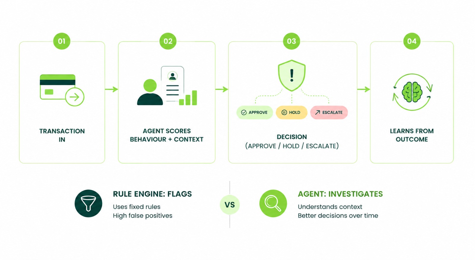Agentic AI fraud detection workflow for UAE fintech, from transaction to autonomous decision