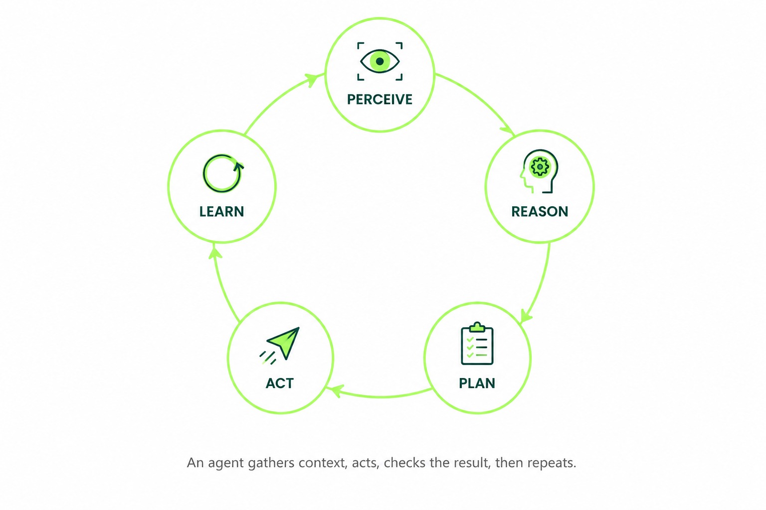 How agentic AI works: the perceive, reason, plan, act and learn loop in fintech