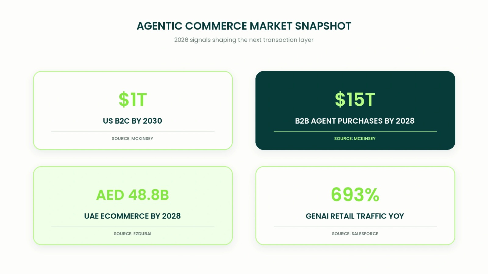 Agentic commerce market size stats for global and UAE markets 2026