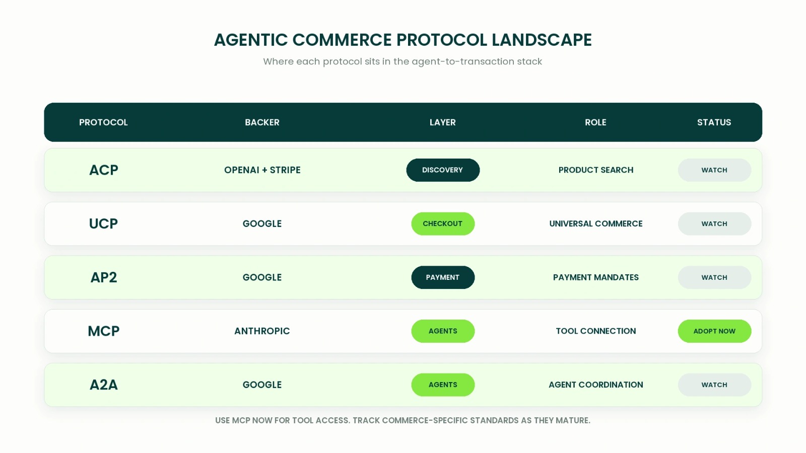 Comparison of ACP, UCP, AP2, MCP and A2A agentic commerce protocols