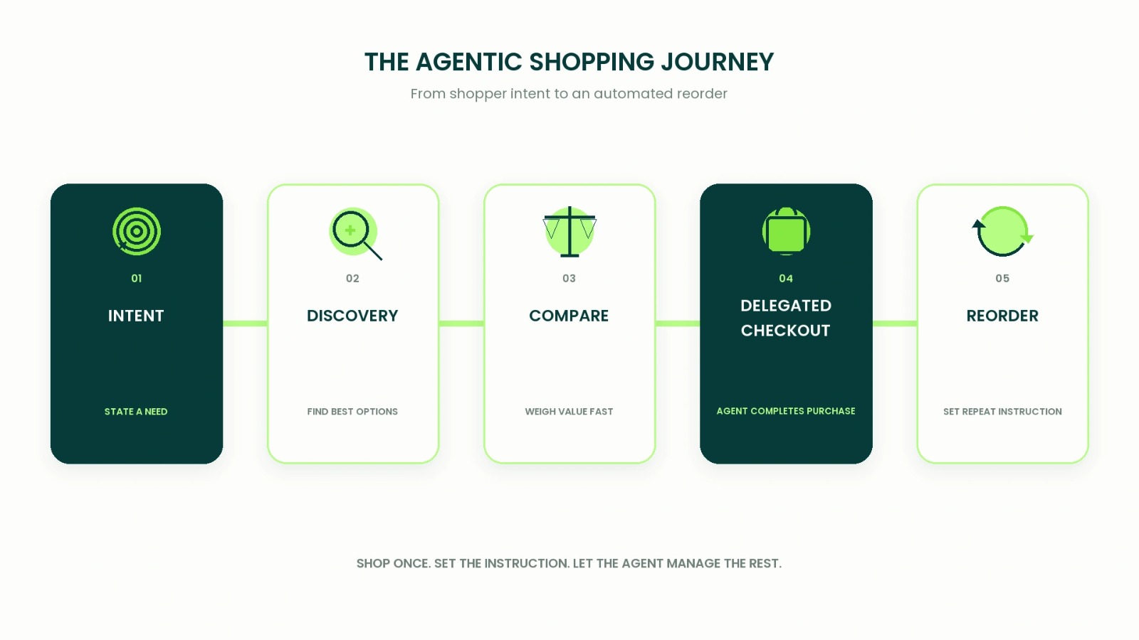 Five-stage agentic commerce journey from shopper intent to automated reorder